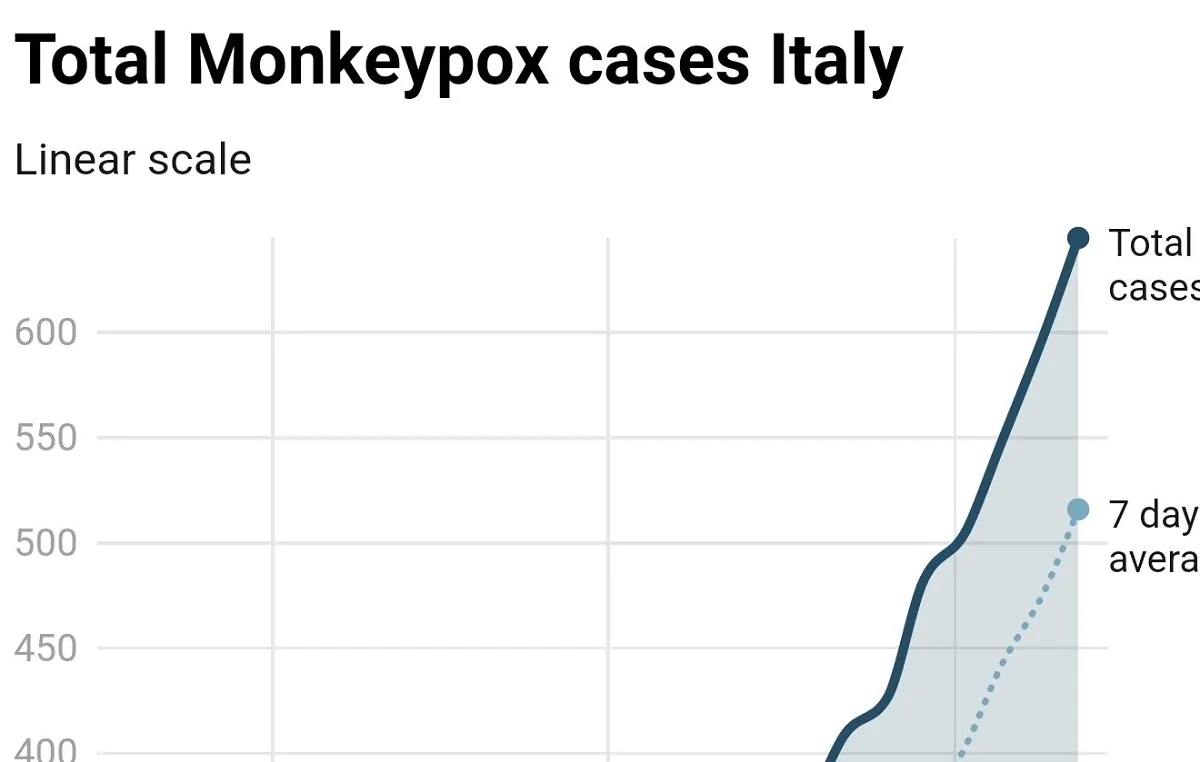 In Italia i casi di "monkeypox" superano quota 600